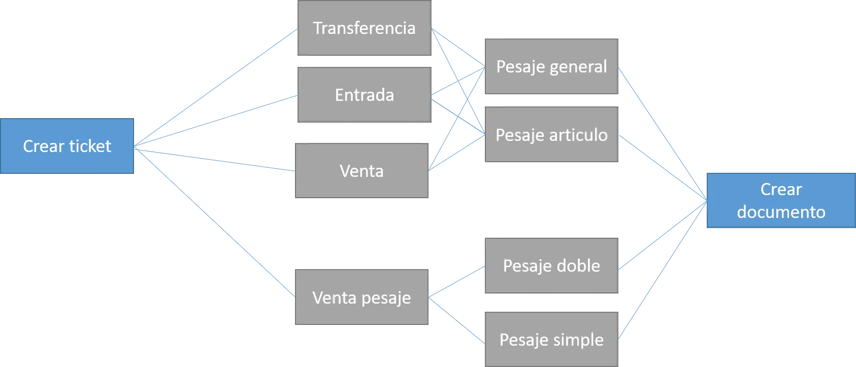 Addon SAP BO para Planta de Alimentos en UGRS — imagen 1 de 3